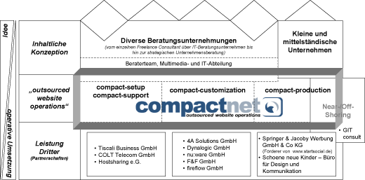 Strategischer Rahmen der compact-net gmbh